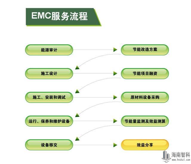 合同能源管理流程